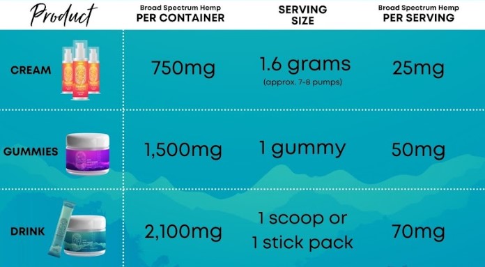 100 Count Broad Spectrum Hemp Gummies